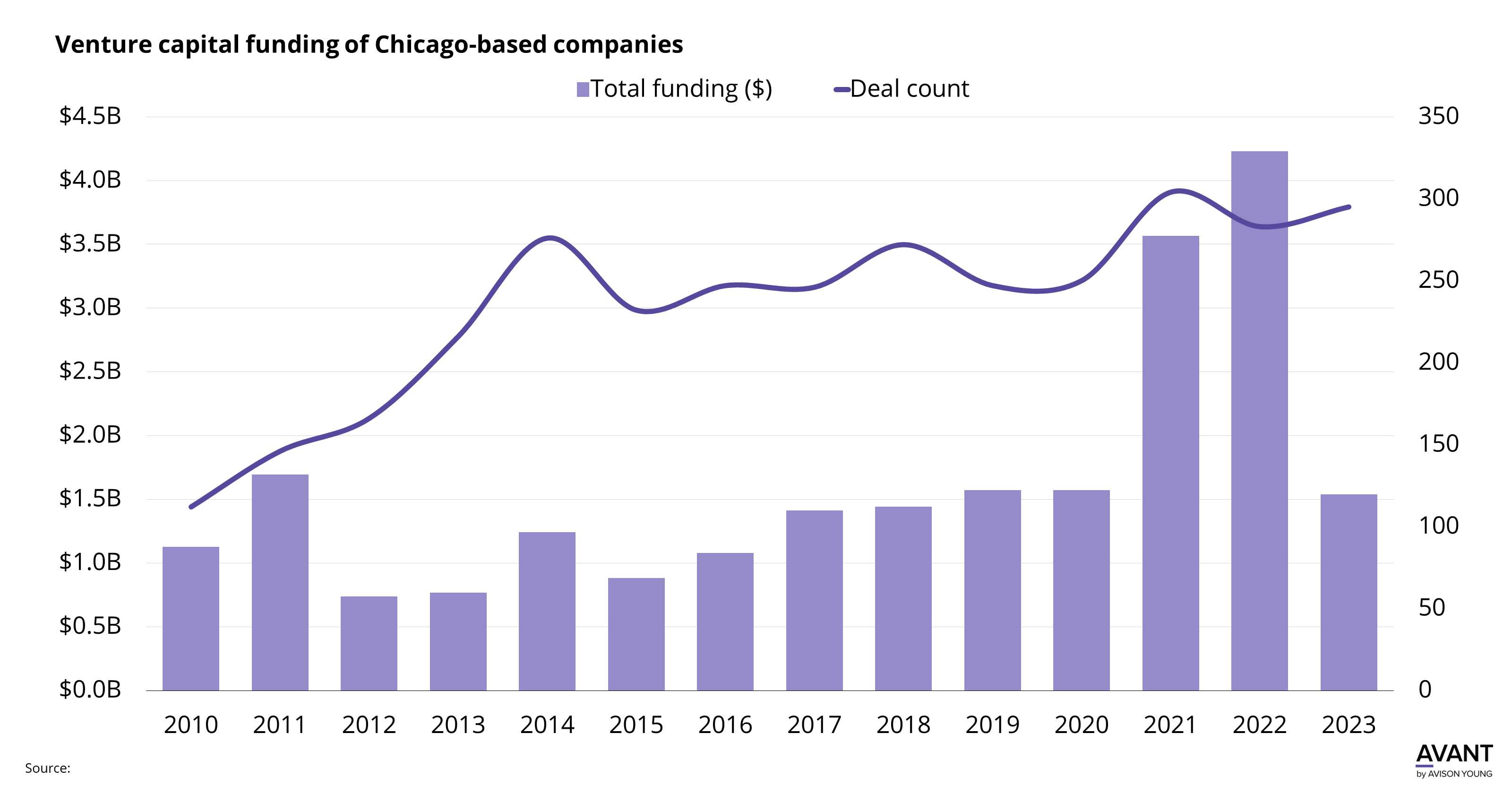 Chart shows the amount of total venture capital funding of Chicago-based companies as well as the deal count from 2010 to 2023